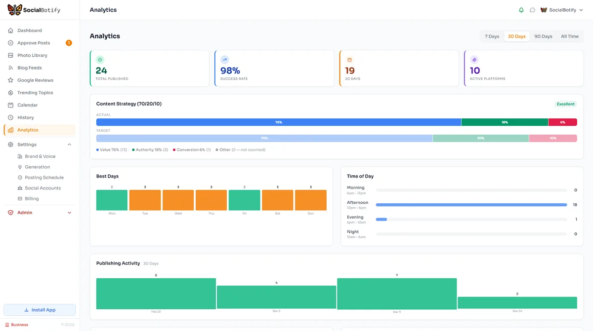 SocialBotify analytics dashboard showing content strategy performance insights and engagement metrics across platforms